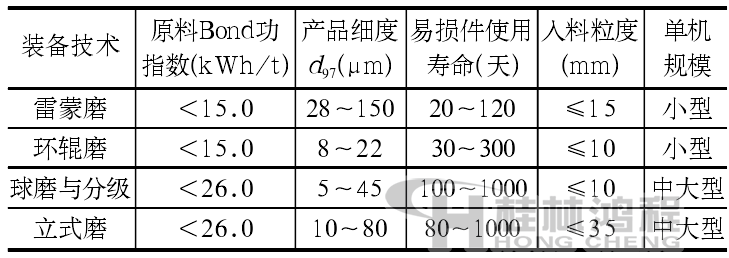 非金屬礦超細粉磨設備性能對比分析 非金屬礦超細粉磨設備性能對比分析
