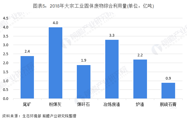 2018年大宗工業(yè)固廢資源化利用物料類型與利用量 2018年大宗工業(yè)固廢資源化利用物料類型與利用量