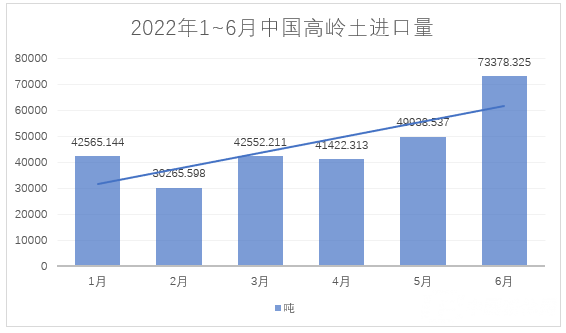 2022年1~6月，我國進(jìn)料高嶺土約28萬噸，總額約4.4億元